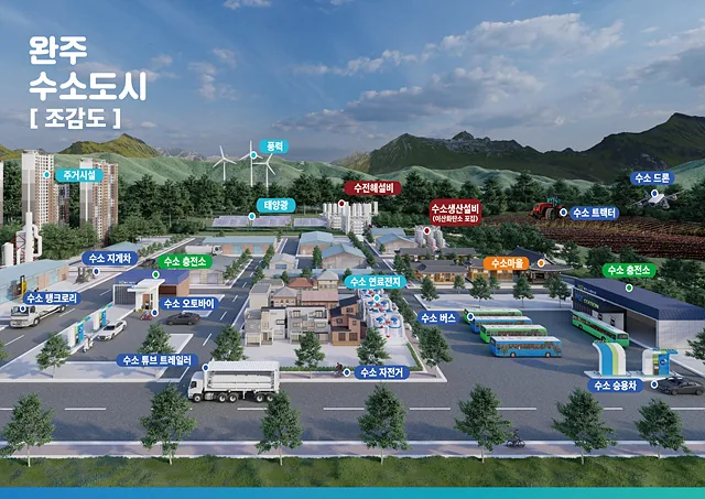 수소도시 로드맵 조감도