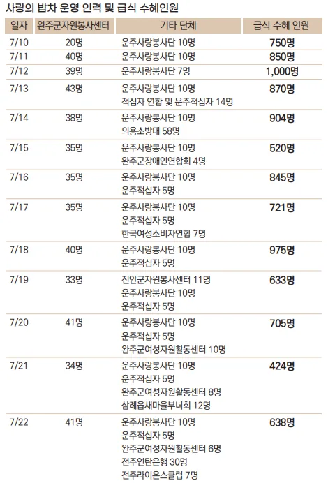 사랑의 밥차 운영 인력 및 급식 수혜인원